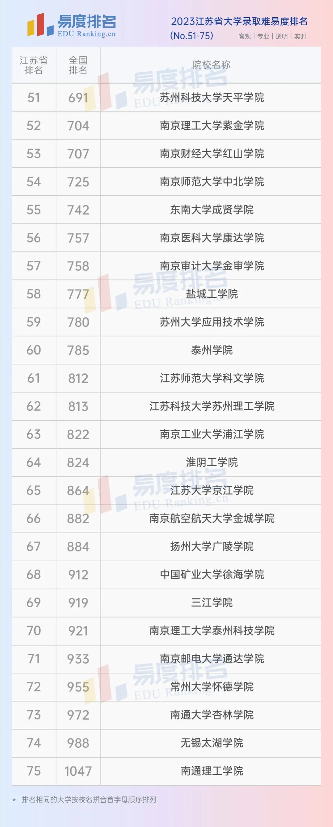 2023江苏省大学录取难易度排名