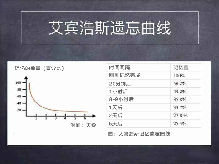 艾宾浩斯记忆遗忘曲线