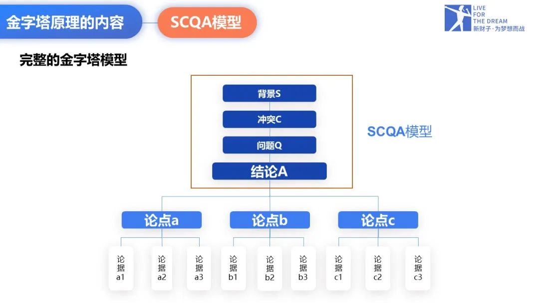 金字塔原理