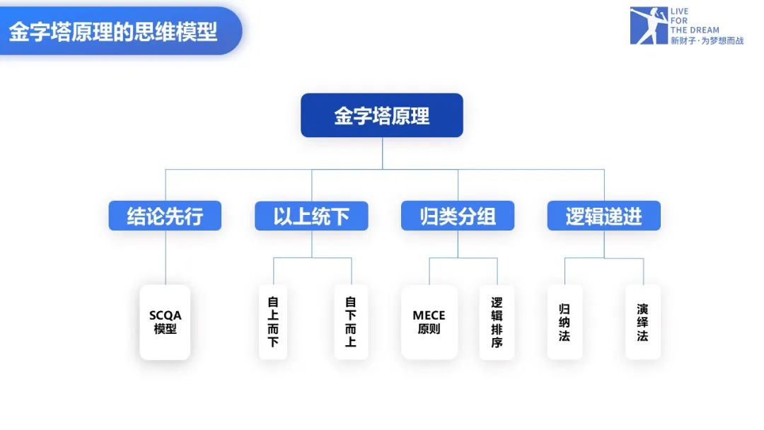 金字塔原理