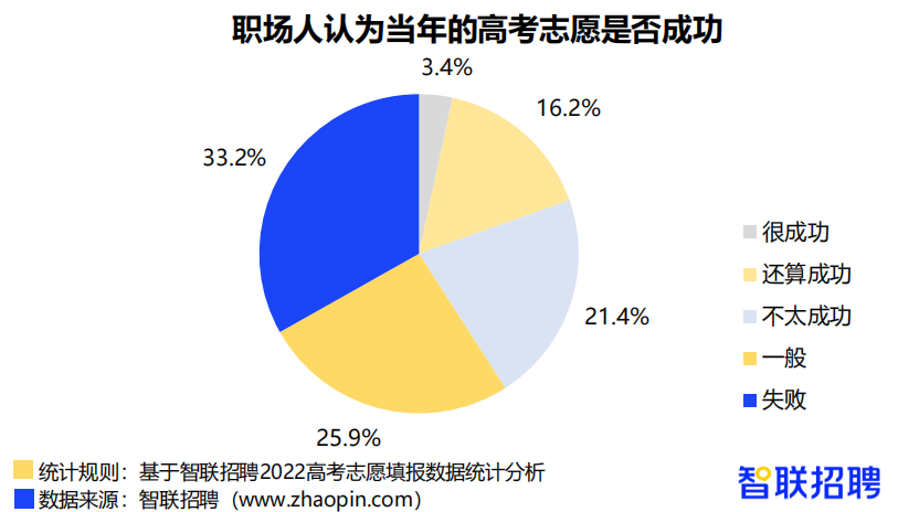 高考志愿填报