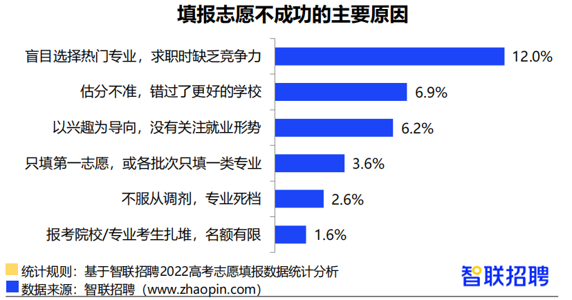 高考志愿填报