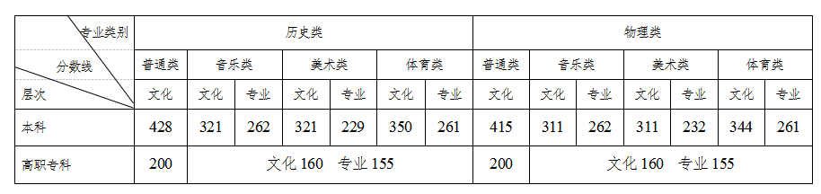 普通高校招生录取控制分数线