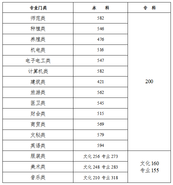 普通高校招生录取控制分数线