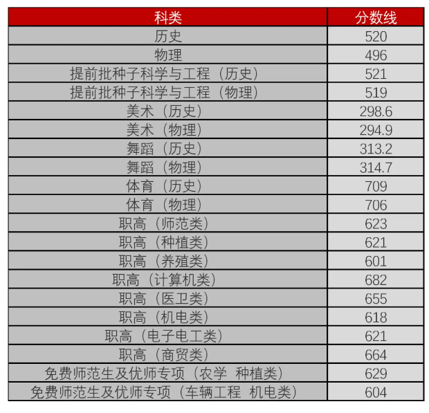 普通高校招生录取控制分数线