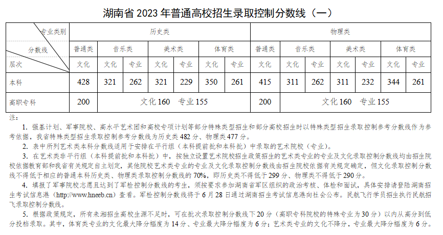 高校招生录取控制分数线