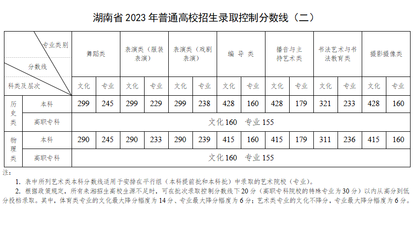 高校招生录取控制分数线