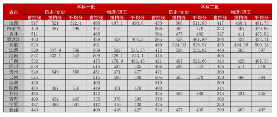 普通高校招生录取控制分数线