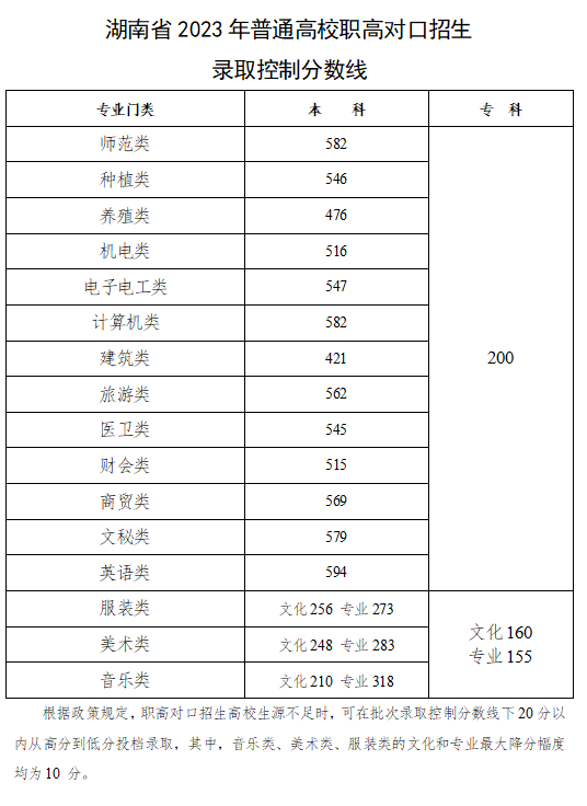 高校招生录取控制分数线