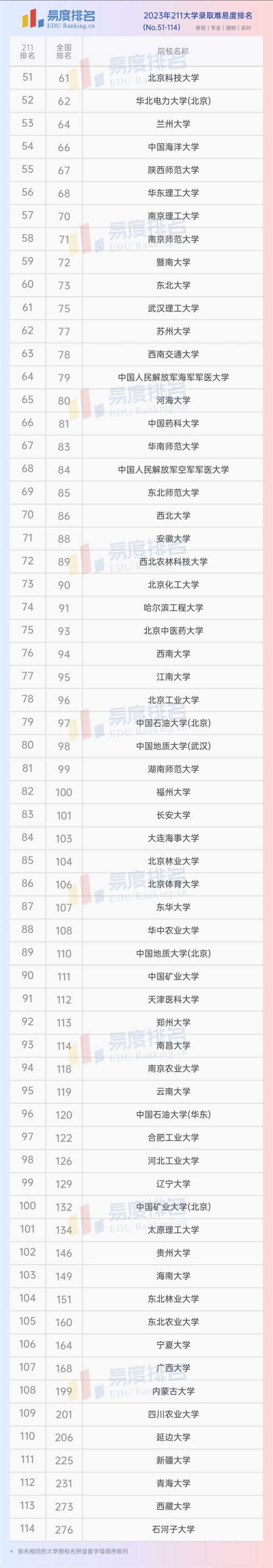 211大学排名