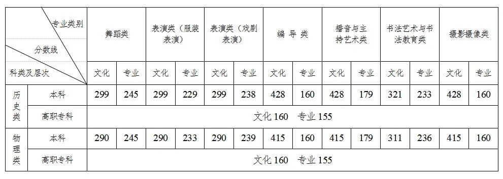 普通高校招生录取控制分数线