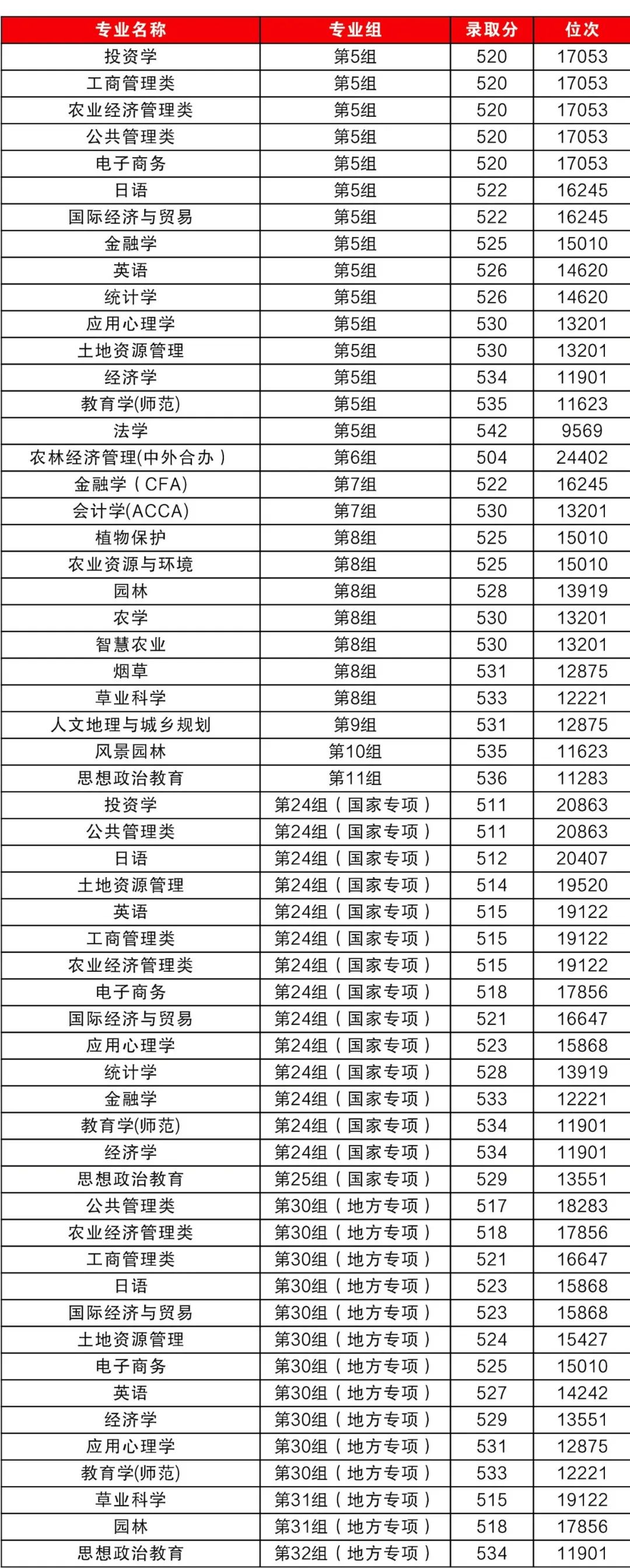 普通高校招生录取控制分数线