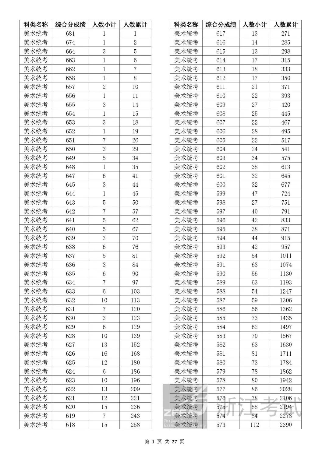 浙江2023年高考成绩