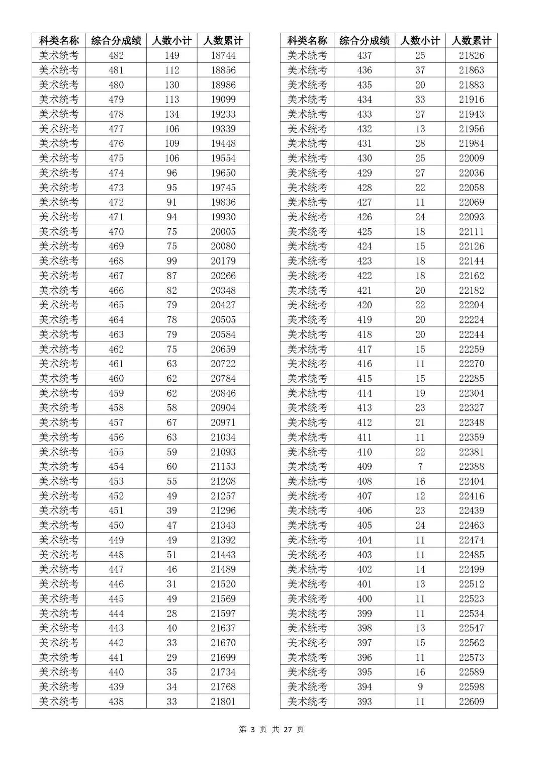 浙江2023年高考成绩