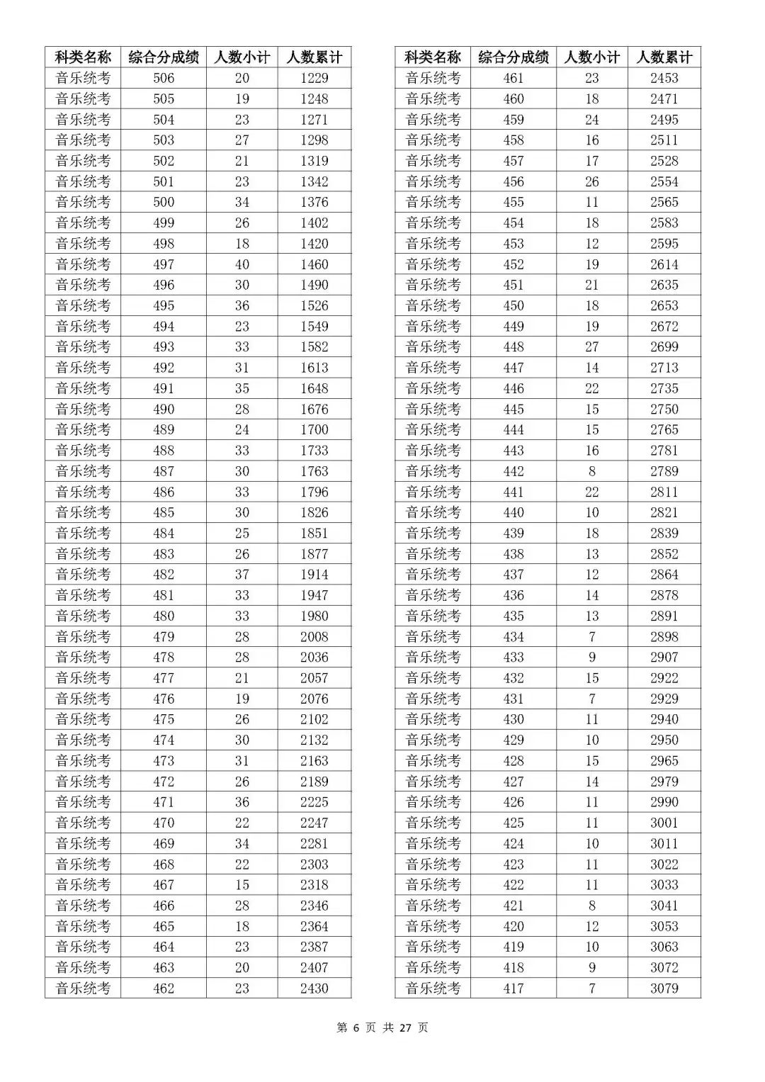 浙江2023年高考成绩