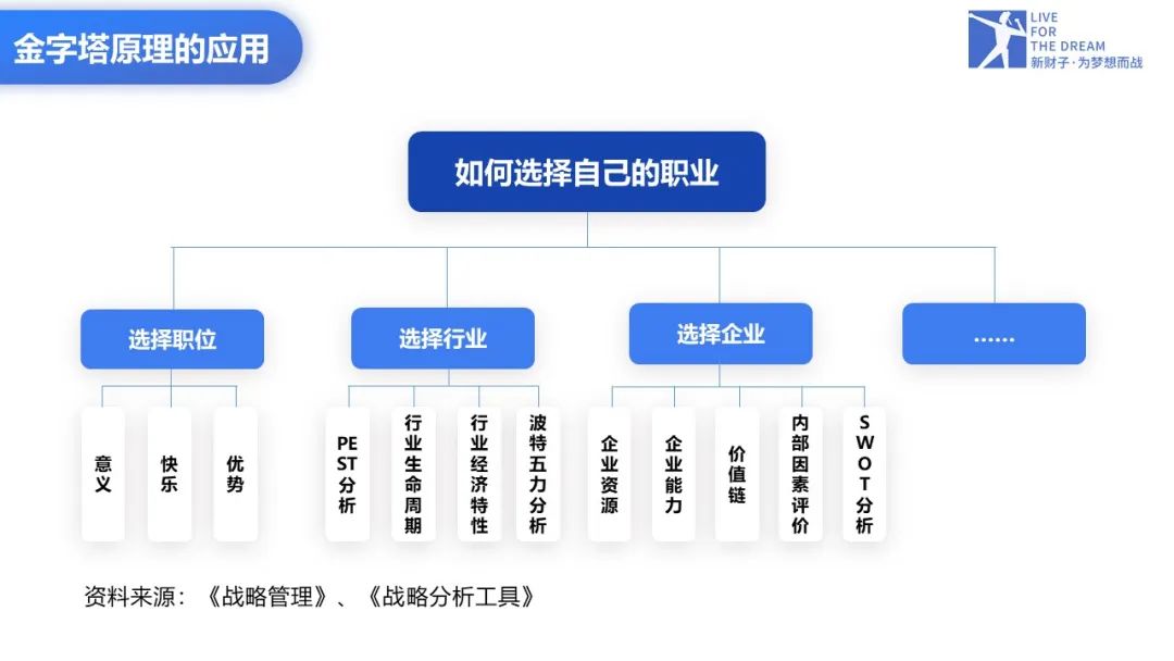 金字塔原理