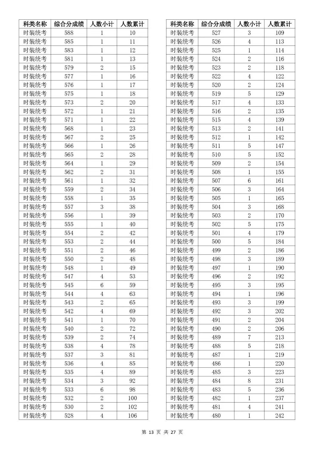 浙江2023年高考成绩