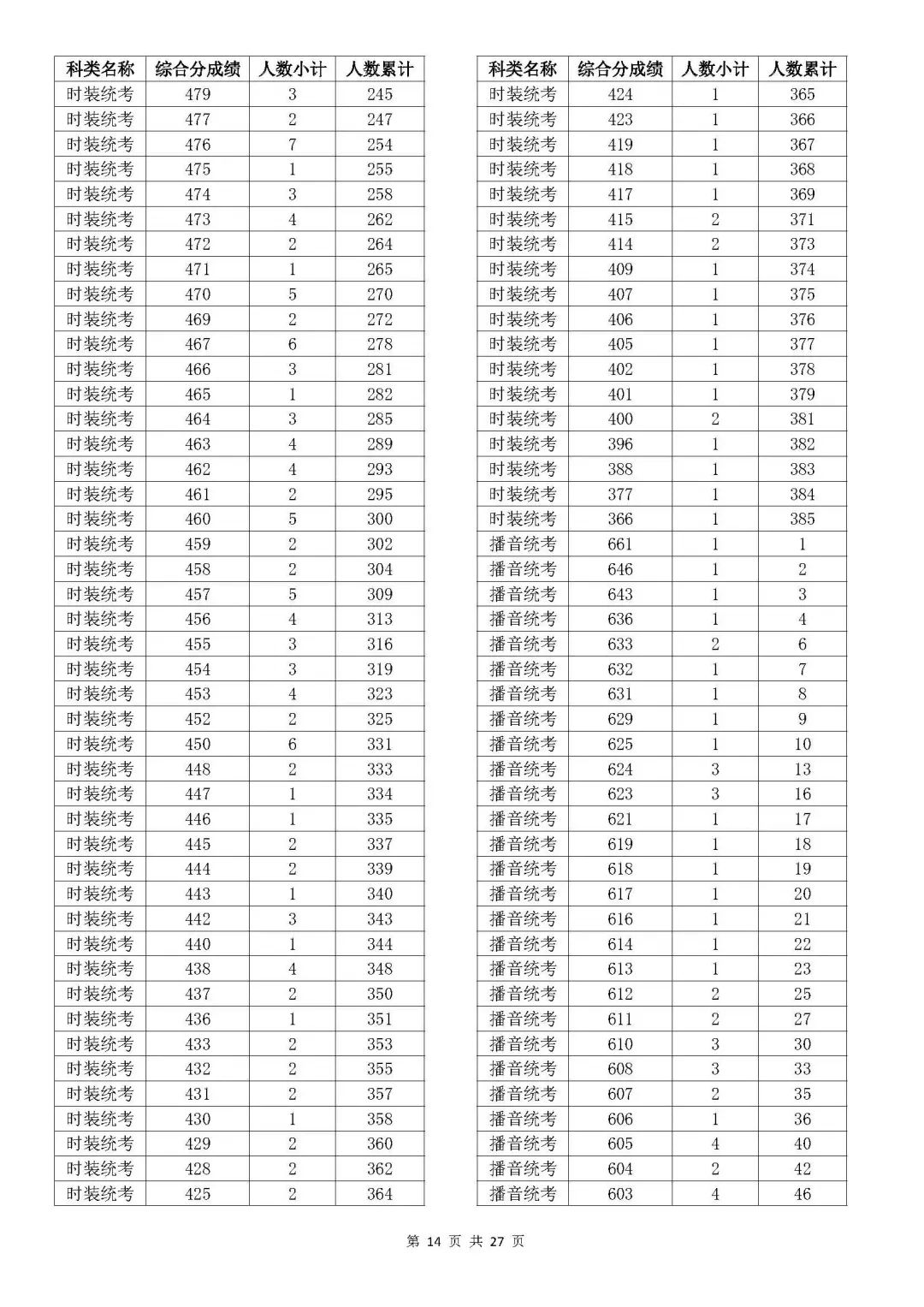 浙江2023年高考成绩