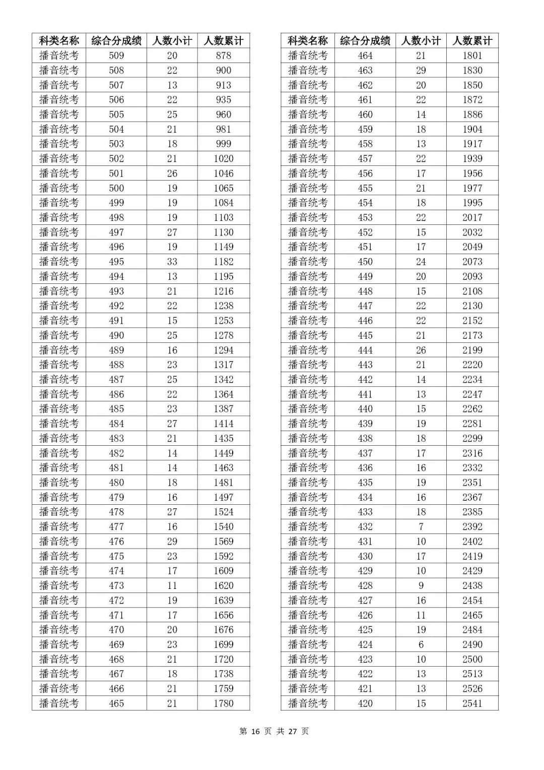 浙江2023年高考成绩