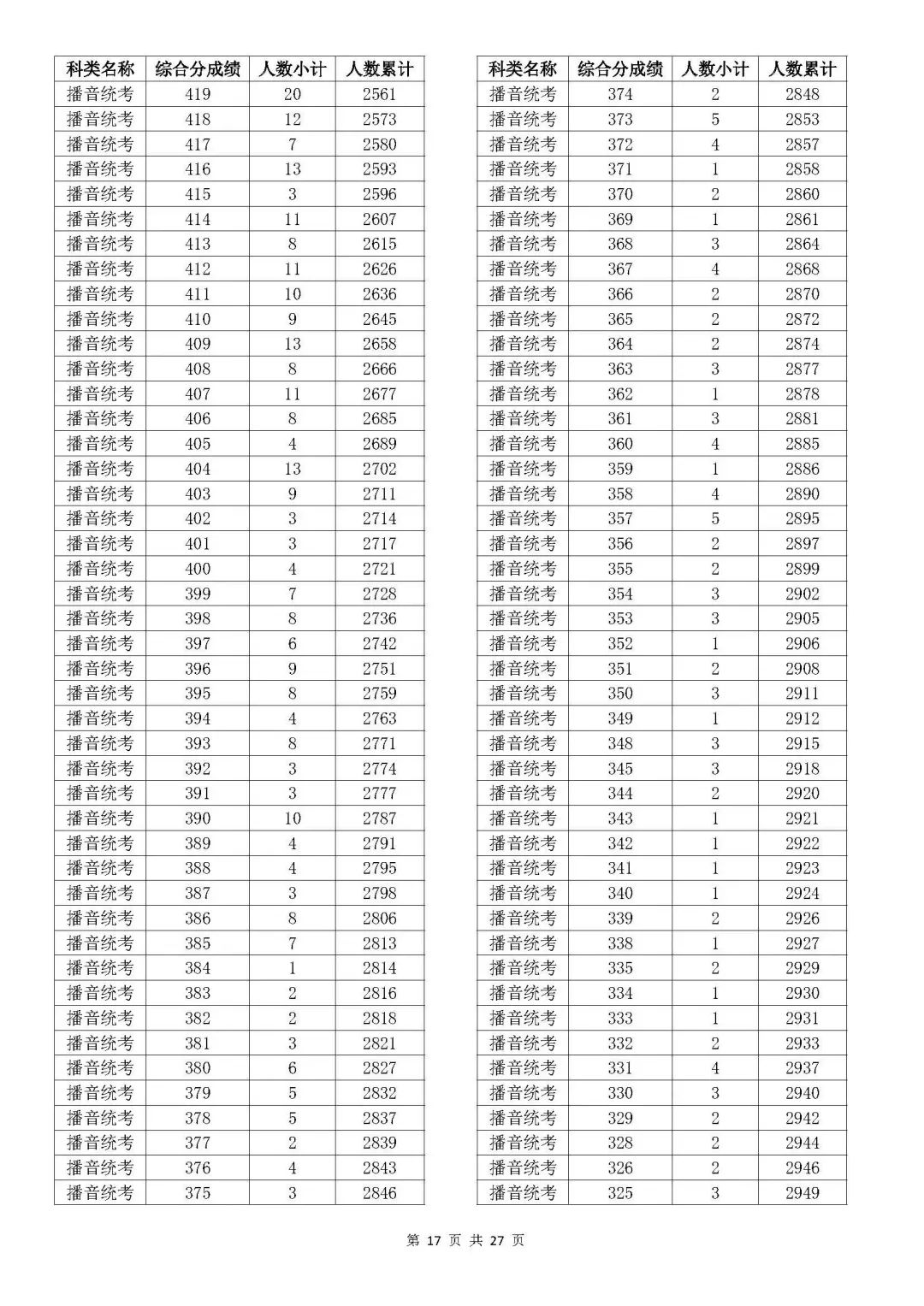 浙江2023年高考成绩