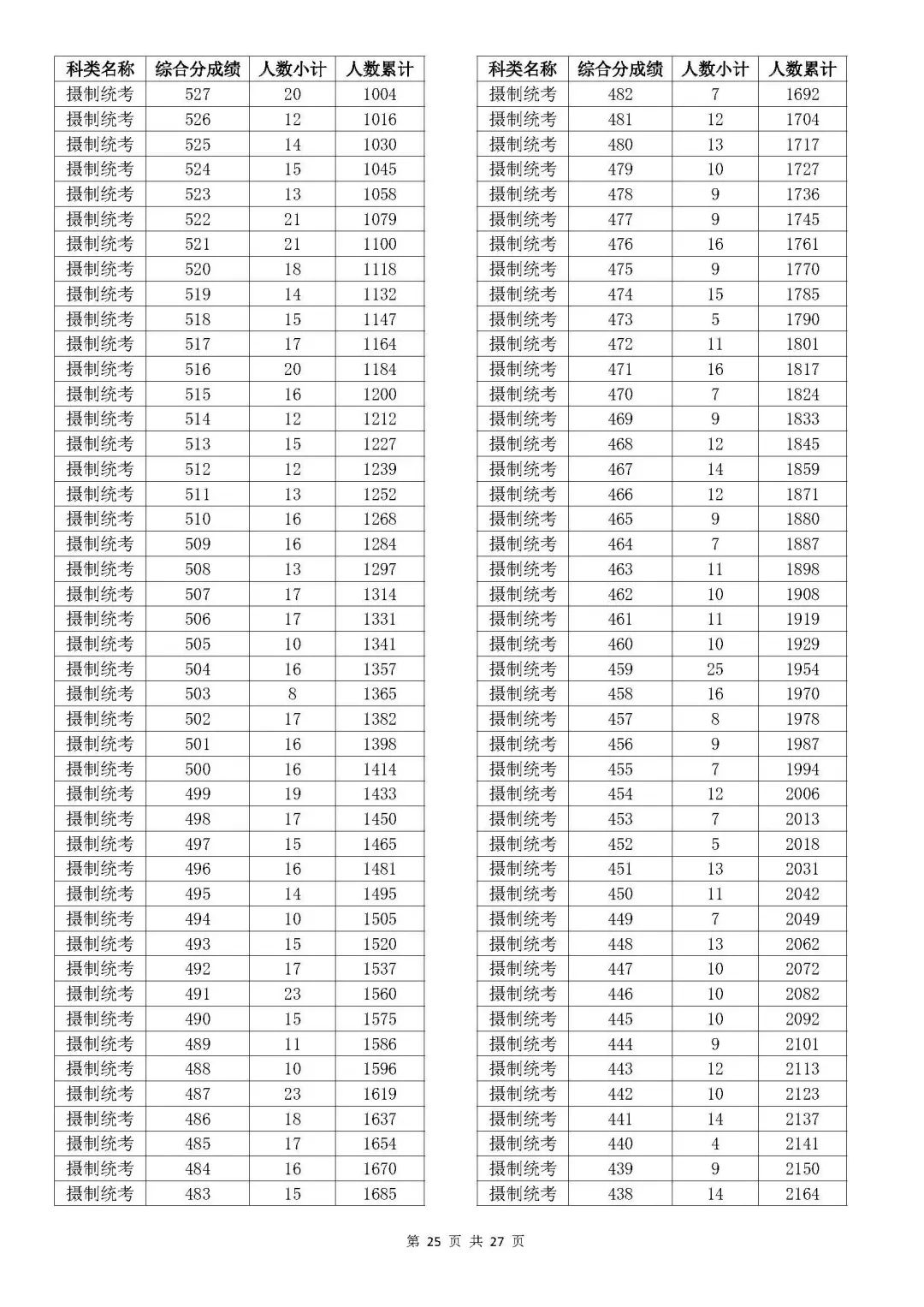 浙江2023年高考成绩