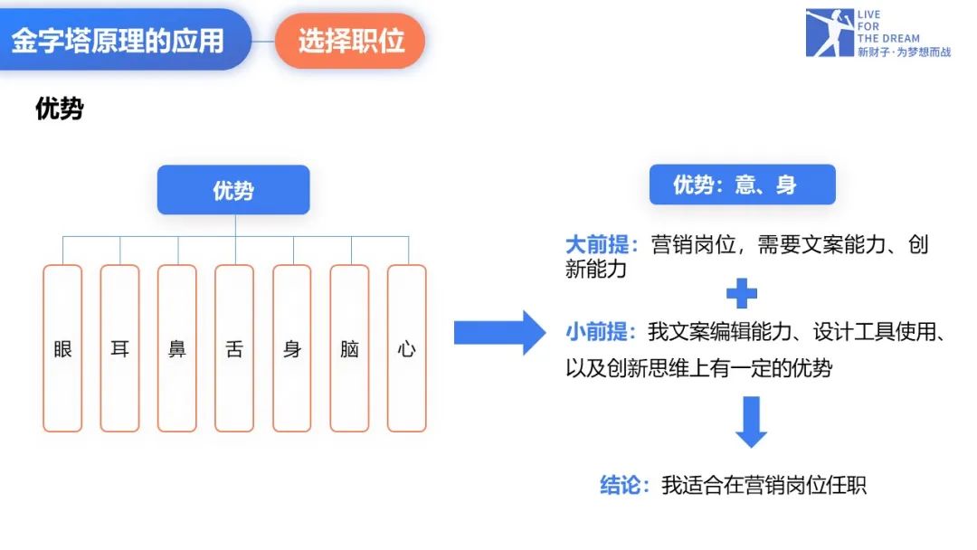 金字塔原理