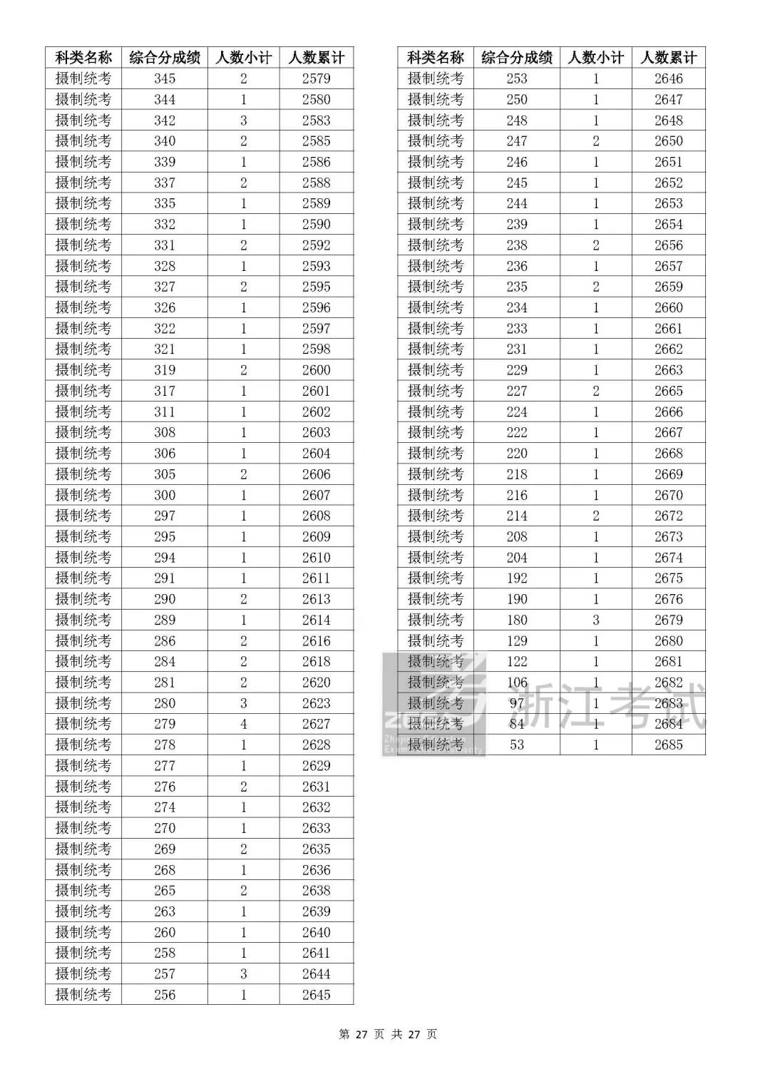 浙江2023年高考成绩