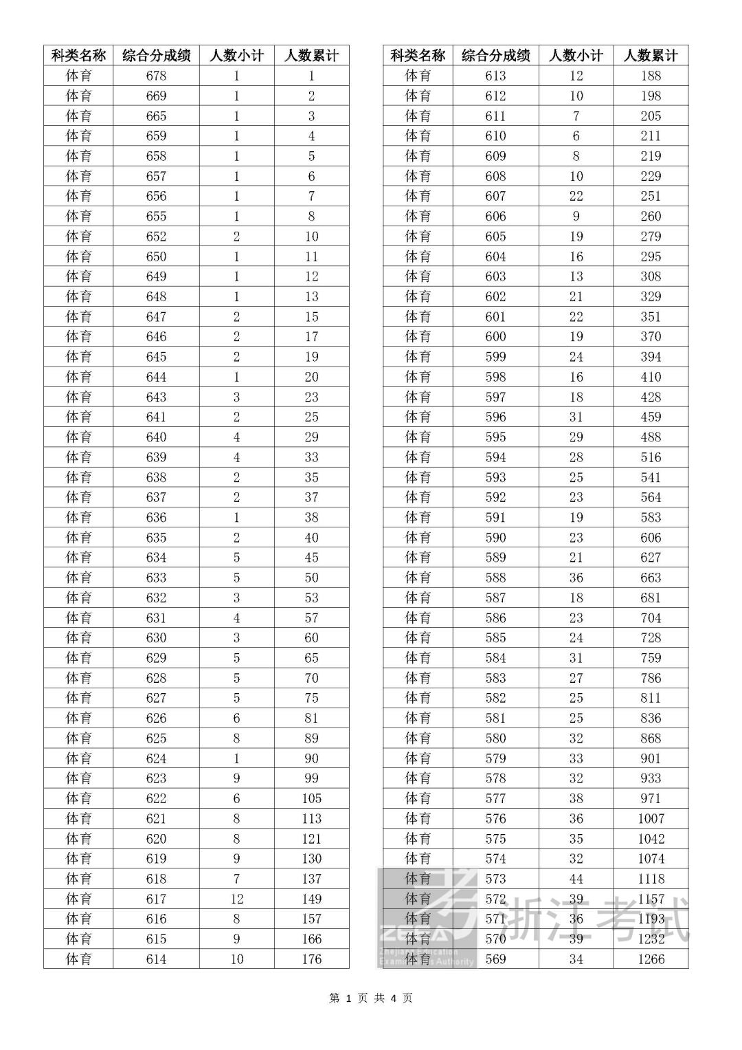 浙江2023年高考成绩