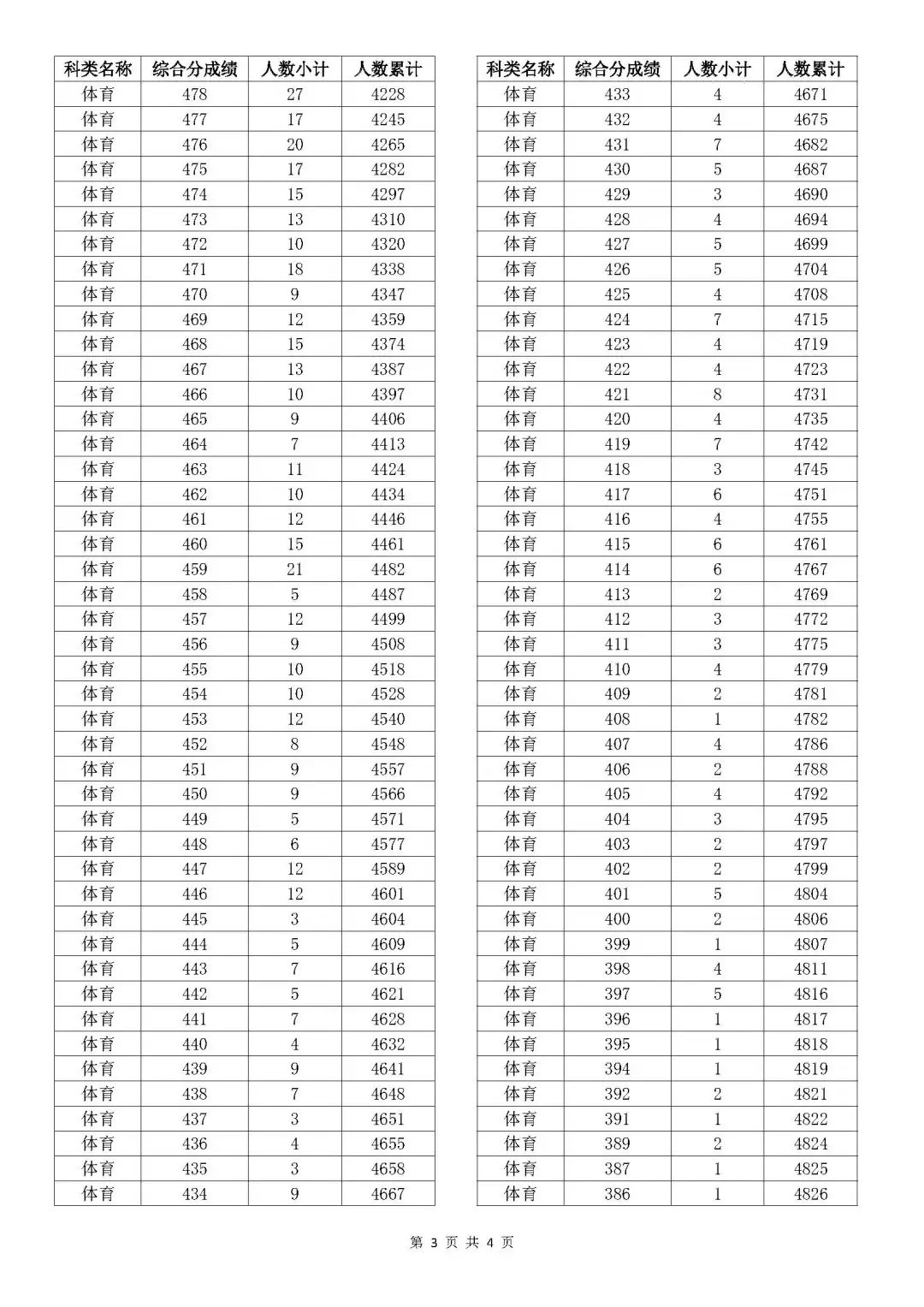 浙江2023年高考成绩