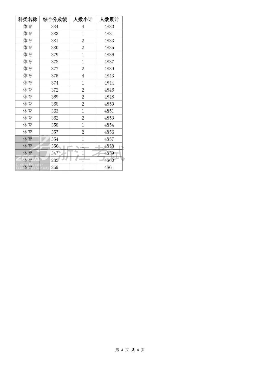 浙江2023年高考成绩