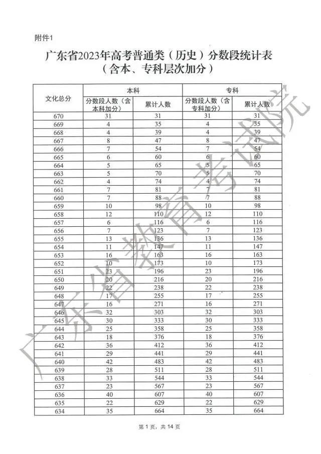 广东高考分数段成绩数据