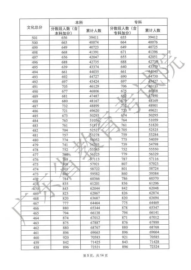 广东高考分数段成绩数据