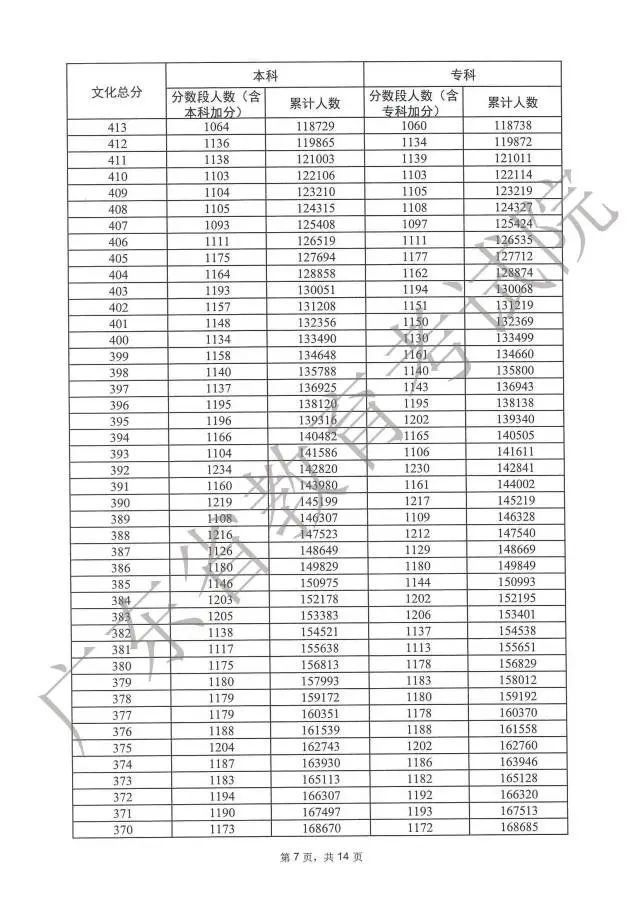 广东高考分数段成绩数据