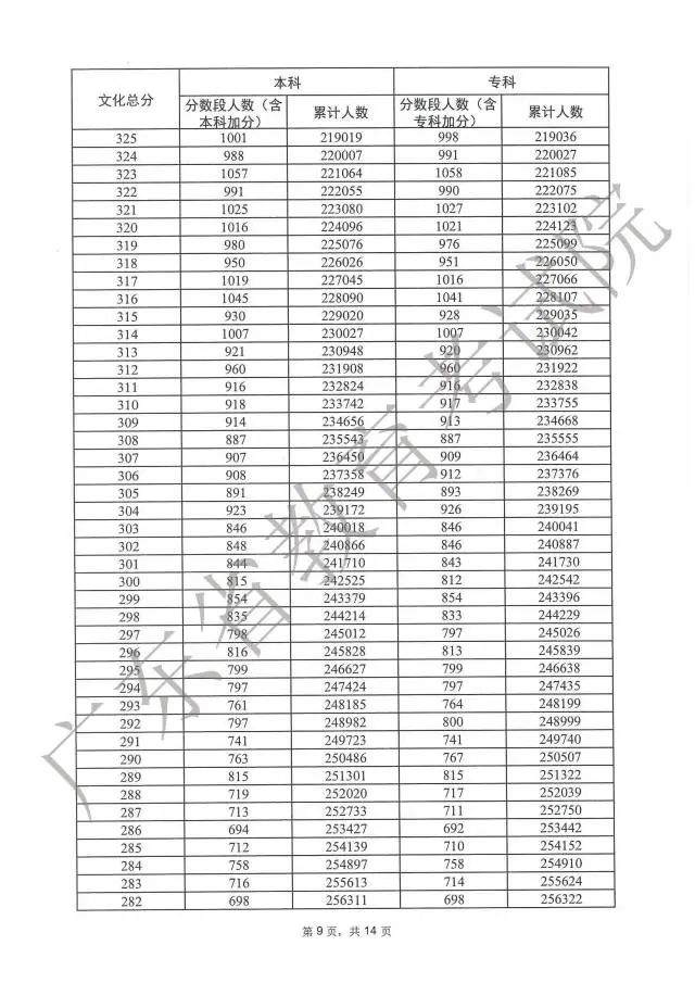 广东高考分数段成绩数据