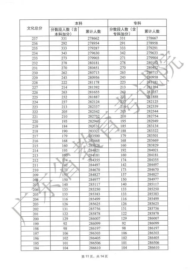 广东高考分数段成绩数据