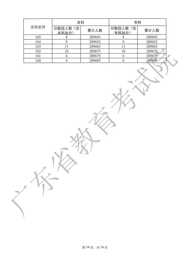 广东高考分数段成绩数据