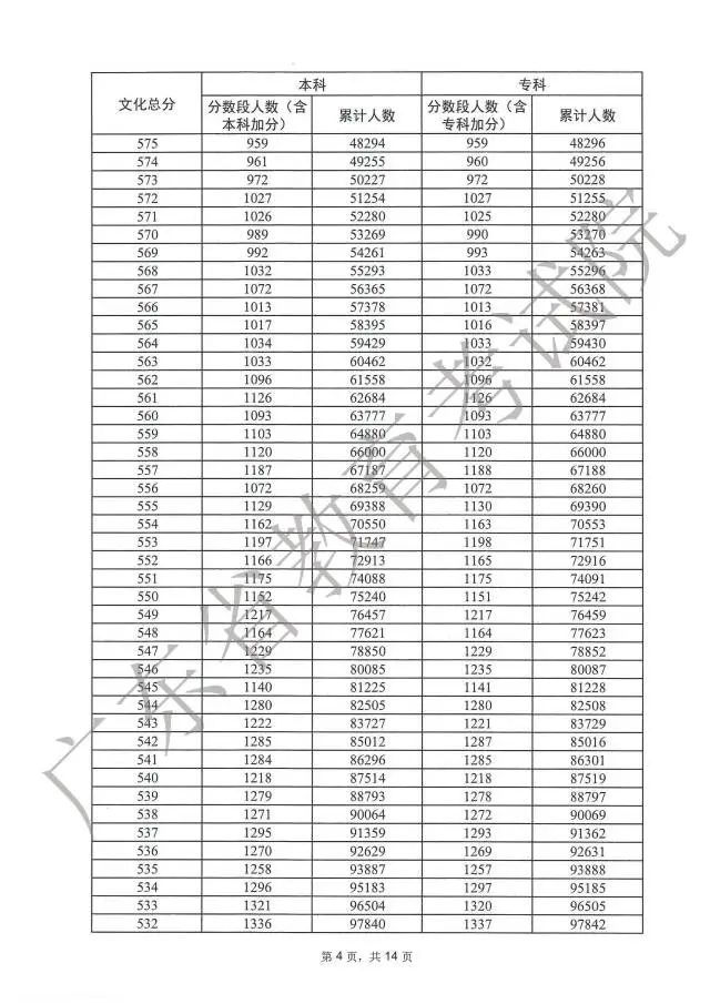 广东高考分数段成绩数据