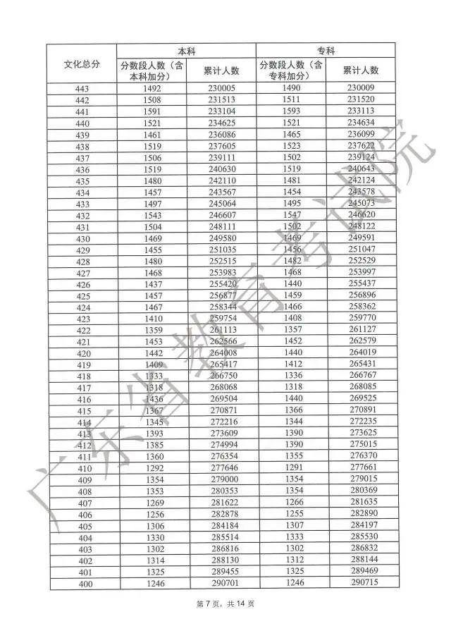广东高考分数段成绩数据