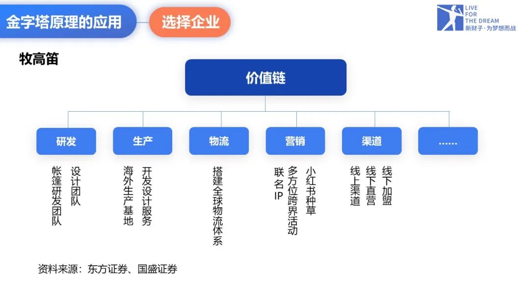 金字塔原理