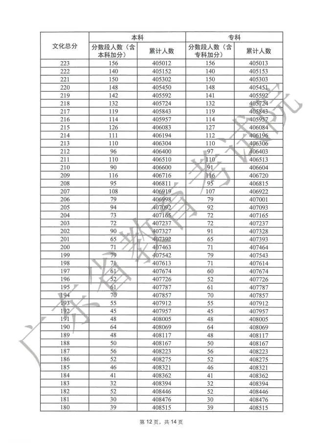 广东高考分数段成绩数据