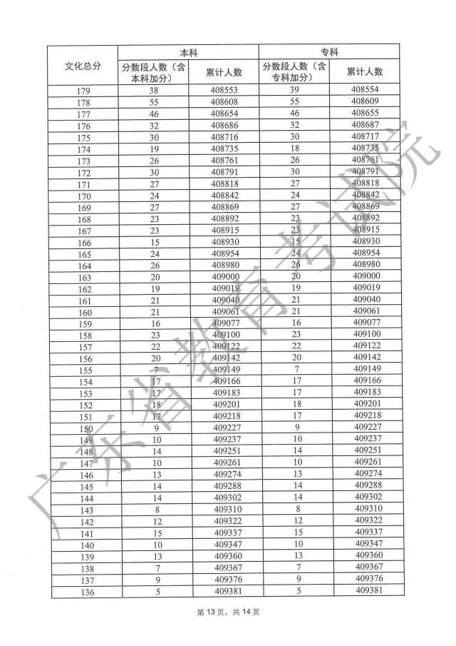 广东高考分数段成绩数据