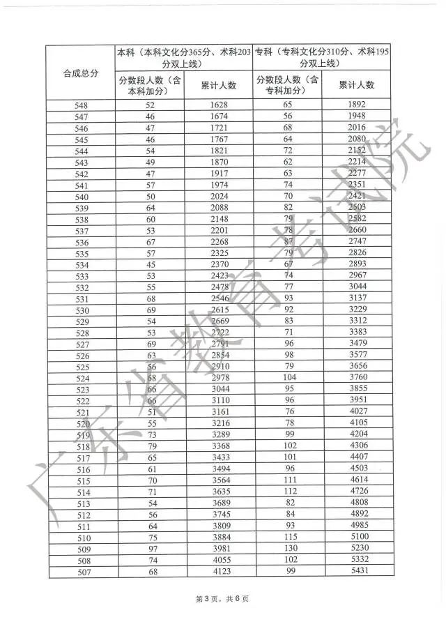广东高考分数段成绩数据