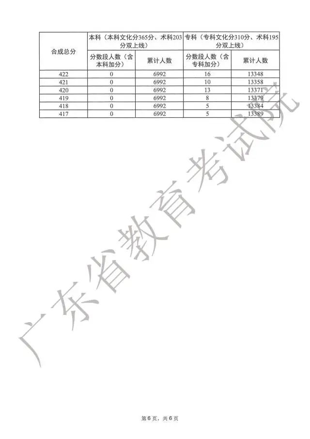 广东高考分数段成绩数据