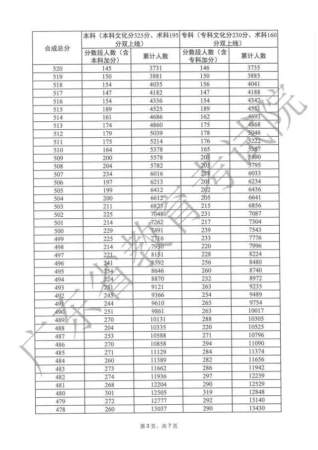 广东高考分数段成绩数据