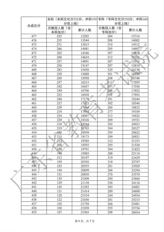 广东高考分数段成绩数据