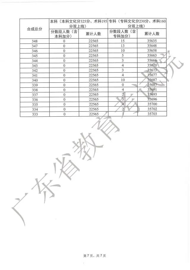 广东高考分数段成绩数据