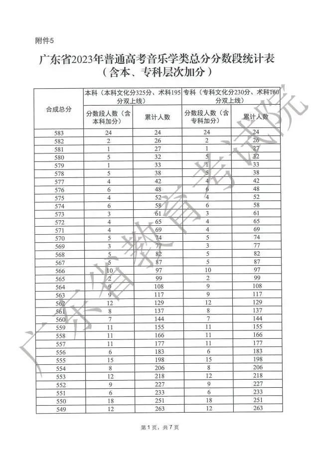 广东高考分数段成绩数据