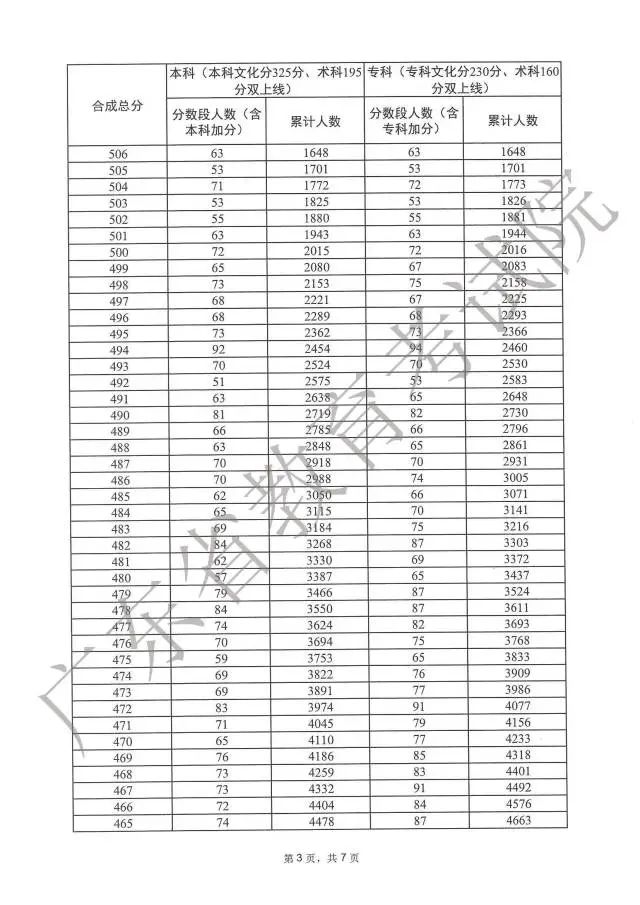 广东高考分数段成绩数据