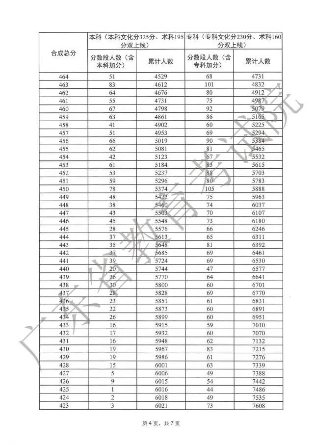广东高考分数段成绩数据