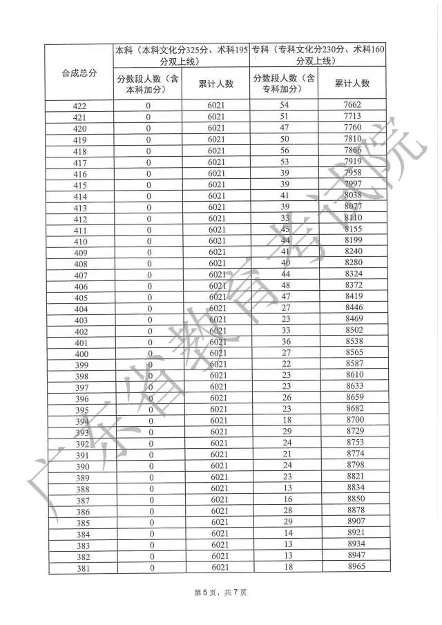 广东高考分数段成绩数据